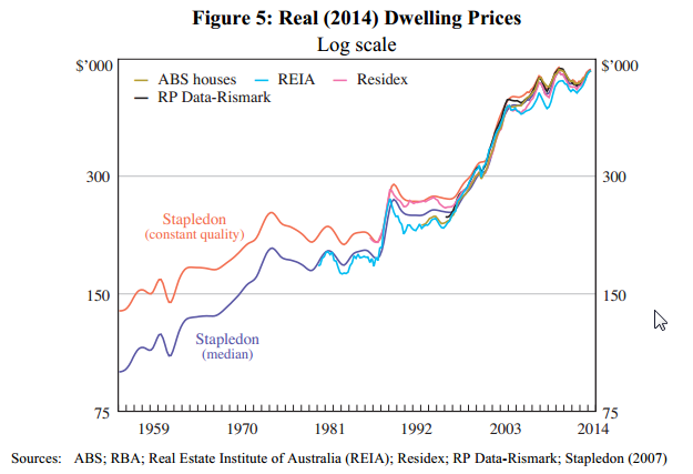 Graph for Why Gonski is wrong about house prices
